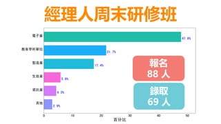 經理人周末研修班
報名
88 人
錄取
69 人
 