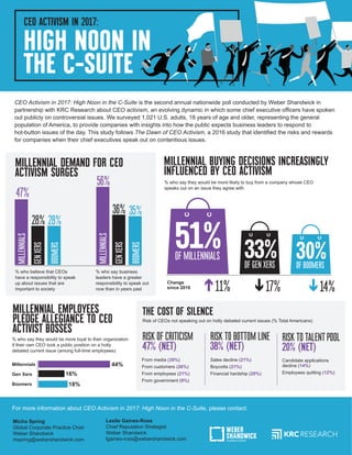 CEO Activism in 2017: High Noon in the C-Suite is the second annual nationwide poll conducted by Weber Shandwick in
partnership with KRC Research about CEO activism, an evolving dynamic in which some chief executive officers have spoken
out publicly on controversial issues. We surveyed 1,021 U.S. adults, 18 years of age and older, representing the general
population of America, to provide companies with insights into how the public expects business leaders to respond to
hot-button issues of the day. This study follows The Dawn of CEO Activism, a 2016 study that identified the risks and rewards
for companies when their chief executives speak out on contentious issues.
For more information about CEO Activism in 2017: High Noon in the C-Suite, please contact:
Micho Spring
Global Corporate Practice Chair
Weber Shandwick
mspring@webershandwick.com
Leslie Gaines-Ross
Chief Reputation Strategist
Weber Shandwick
lgaines-ross@webershandwick.com
44%
MILLENNIAL DEMAND FOR CEO
ACTIVISM SURGES
% who believe that CEOs
have a responsibility to speak
up about issues that are
important to society
% who say business
leaders have a greater
responsibility to speak out
now than in years past
HIGH NOON IN
THE C-SUITE
MILLENNIAL BUYING DECISIONS INCREASINGLY
INFLUENCED BY CEO ACTIVISM
% who say they would be more likely to buy from a company whose CEO
speaks out on an issue they agree with
MILLENNIAL EMPLOYEES
PLEDGE ALLEGIANCE TO CEO
ACTIVIST BOSSES
% who say they would be more loyal to their organization
if their own CEO took a public position on a hotly
debated current issue (among full-time employees)
Millennials
Gen Xers
Boomers
16%
18%
OF MILLENNIALS
OF GEN XERS
11% 17% 14%Change
since 2016
51% 33% 30%OF BOOMERS
THE COST OF SILENCE
Risk of CEOs not speaking out on hotly debated current issues (% Total Americans)
RISK OF CRITICISM
47% (NET)
RISK TO BOTTOM LINE
38% (NET)
RISK TO TALENTPOOL
20% (NET)
From media (30%)
From customers (26%)
From employees (21%)
From government (9%)
Sales decline (21%)
Boycotts (21%)
Financial hardship (20%)
Candidate applications
decline (14%)
Employees quitting (12%)
47%
28% 28%
56%
36% 35%
MILLENNIALS
GENXERS
BOOMERS
MILLENNIALS
GENXERS
BOOMERS
CEO ACTIVISM IN 2017:
 