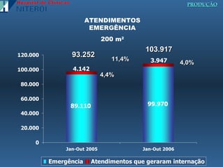 PRODUÇÃO 11,4% ATENDIMENTOS EMERGÊNCIA 200 m 2 4,4% 4,0% 93.252 103.917 