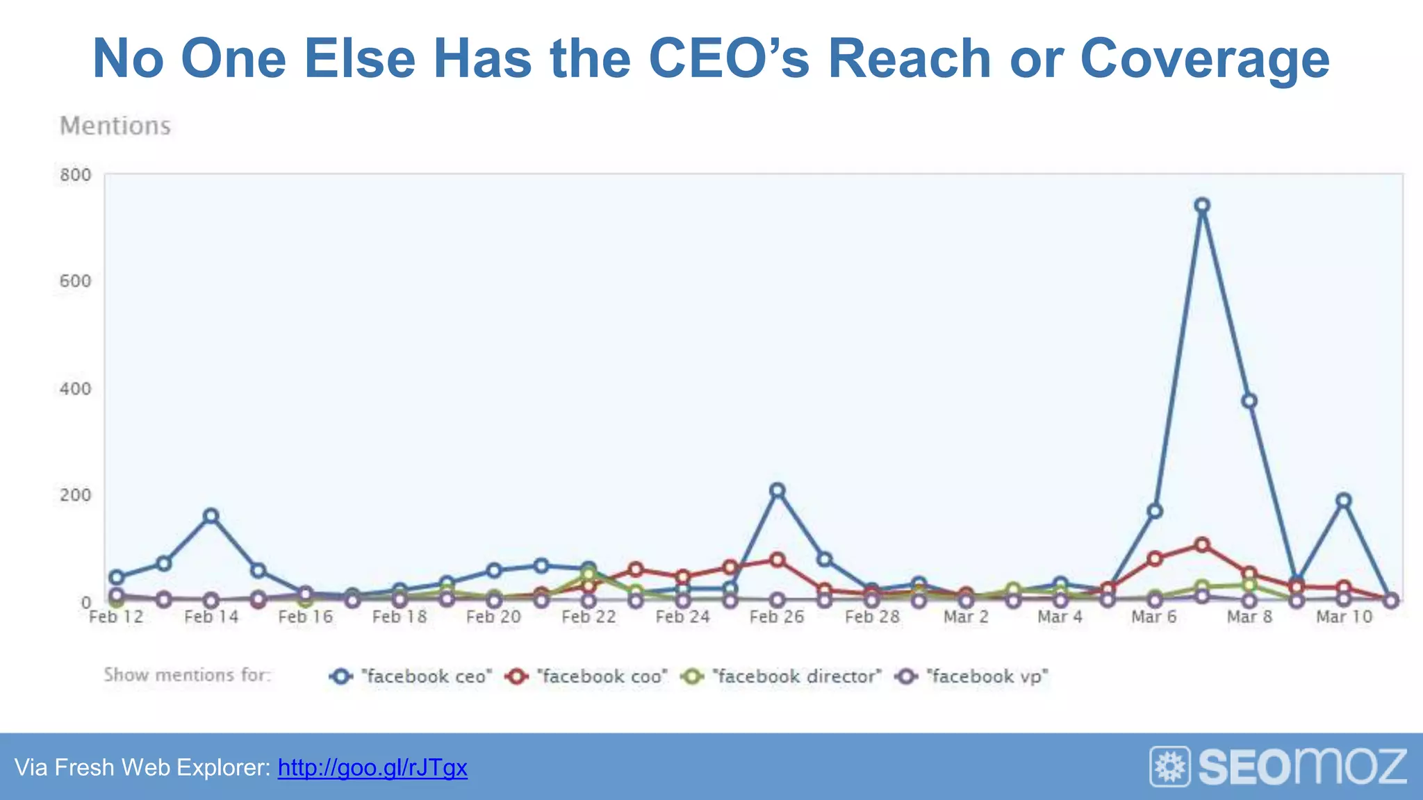 No One Else Has the CEO’s Reach or Coverage




Via Fresh Web Explorer: http://goo.gl/rJTgx
 