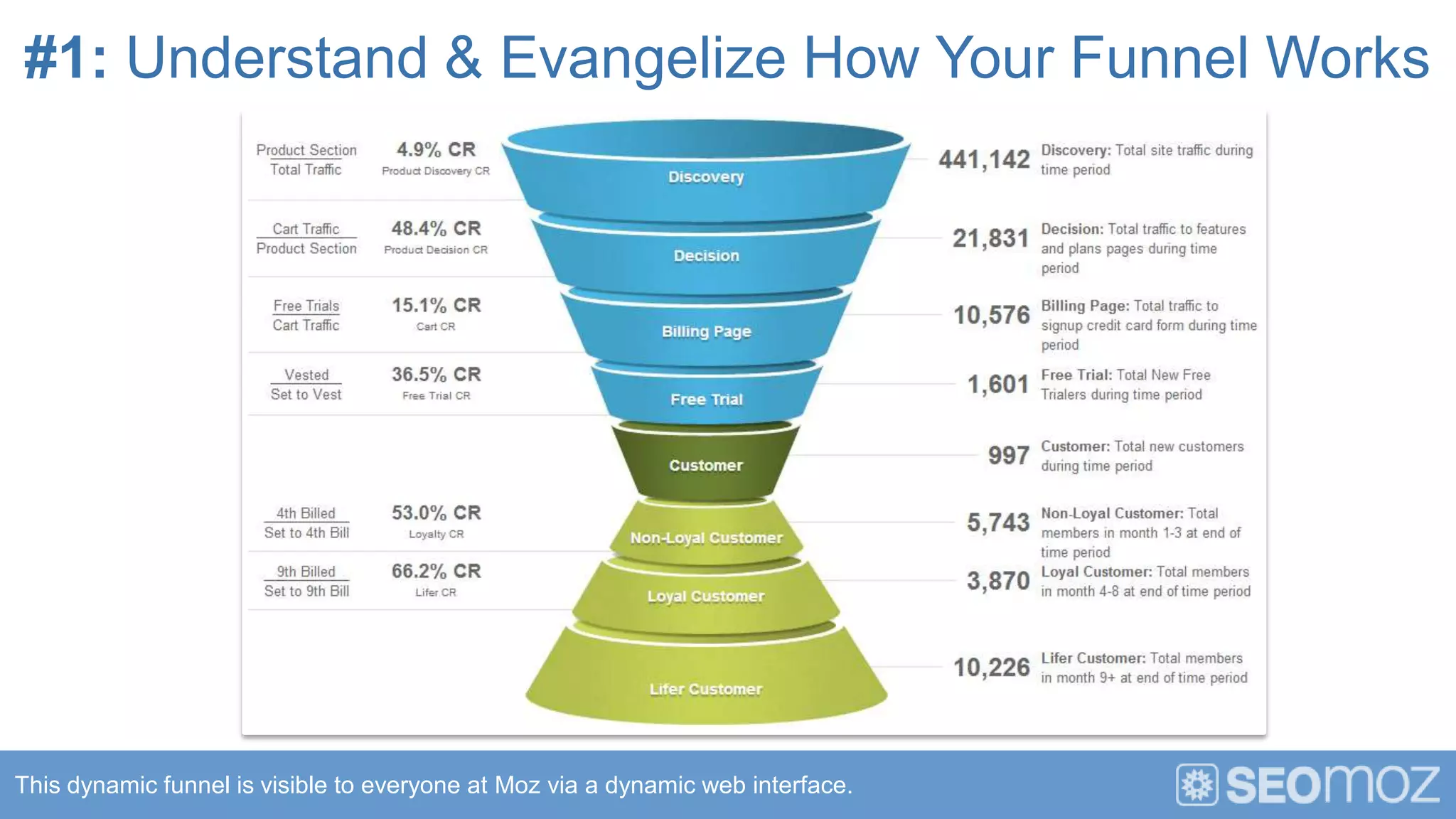 #1: Understand & Evangelize How Your Funnel Works




This dynamic funnel is visible to everyone at Moz via a dynamic web interface.
 