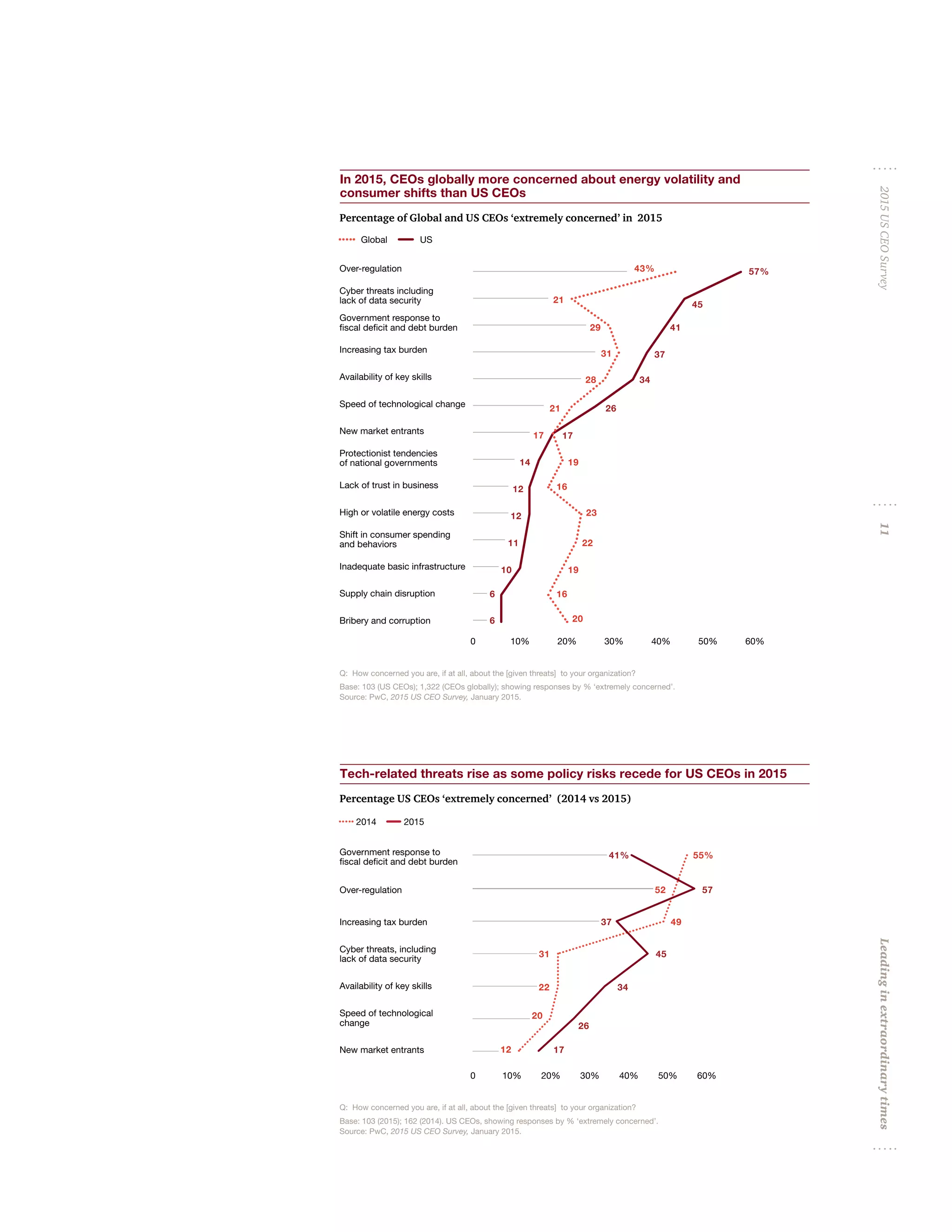 Leadinginextraordinarytimes2015USCEOSurvey11
Q: How concerned you are, if at all, about the [given threats] to your organization?
Base: 103 (2015); 162 (2014). US CEOs, showing responses by % ‘extremely concerned’.
Source: PwC, 2015 US CEO Survey, January 2015.
4949
3131
2222
2020
1212
2626
1717
41%41%
5757
3737
2015
0 10% 20% 30% 40% 50% 60%
New market entrants
Speed of technological
change
Availability of key skills
Cyber threats, including
lack of data security
Increasing tax burden
Over-regulation
Government response to
fiscal deficit and debt burden
2014
4545
3434
55%55%
5252
Percentage US CEOs ‘extremely concerned’ (2014 vs 2015)
Tech-related threats rise as some policy risks recede for US CEOs in 2015
Q: How concerned you are, if at all, about the [given threats] to your organization?
Base: 103 (US CEOs); 1,322 (CEOs globally); showing responses by % ‘extremely concerned’.
Source: PwC, 2015 US CEO Survey, January 2015.
1010
2929
3131
2828
2121
1717
1919
1616
2323
2222
1919
1616
2020
2626
1717
1414
57%57%
4545
4141
US
0 10% 20% 30% 40% 50% 60%
Bribery and corruption
Supply chain disruption
Inadequate basic infrastructure
Shift in consumer spending
and behaviors
High or volatile energy costs
Lack of trust in business
Protectionist tendencies
of national governments
New market entrants
Speed of technological change
Availability of key skills
Increasing tax burden
Government response to
fiscal deficit and debt burden
Cyber threats including
lack of data security
Over-regulation
Global
3737
3434
1212
1212
1111
43%43%
2121
66
66
Percentage of Global and US CEOs ‘extremely concerned’ in 2015
In 2015, CEOs globally more concerned about energy volatility and
consumer shifts than US CEOs
 