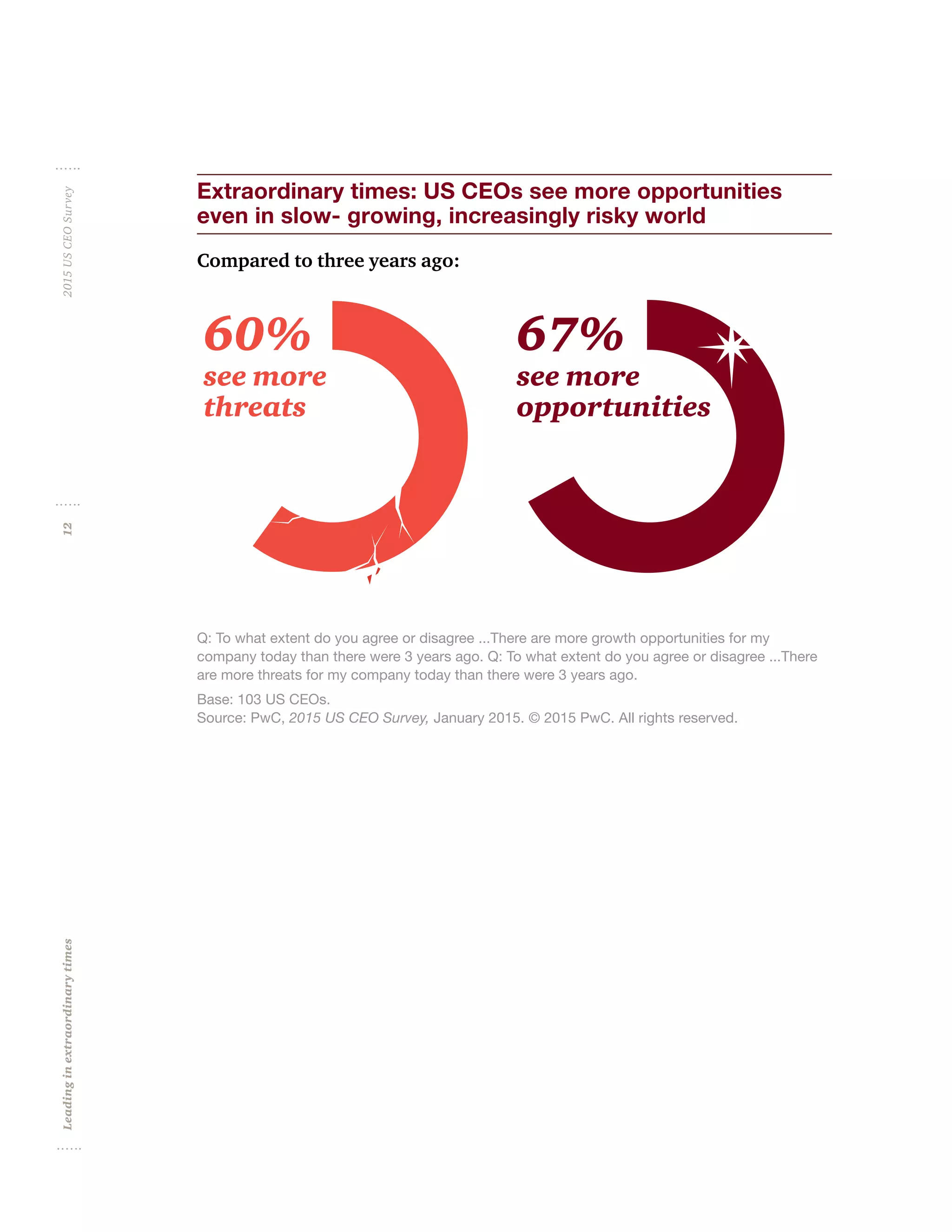 Leadinginextraordinarytimes2015USCEOSurvey12
Extraordinary times: US CEOs see more opportunities
even in slow- growing, increasingly risky world
Compared to three years ago:
60%
see more
threats
see more
opportunities
67%
Q: To what extent do you agree or disagree ...There are more growth opportunities for my
company today than there were 3 years ago. Q: To what extent do you agree or disagree ...There
are more threats for my company today than there were 3 years ago.
Base: 103 US CEOs.
Source: PwC, 2015 US CEO Survey, January 2015. © 2015 PwC. All rights reserved.
 