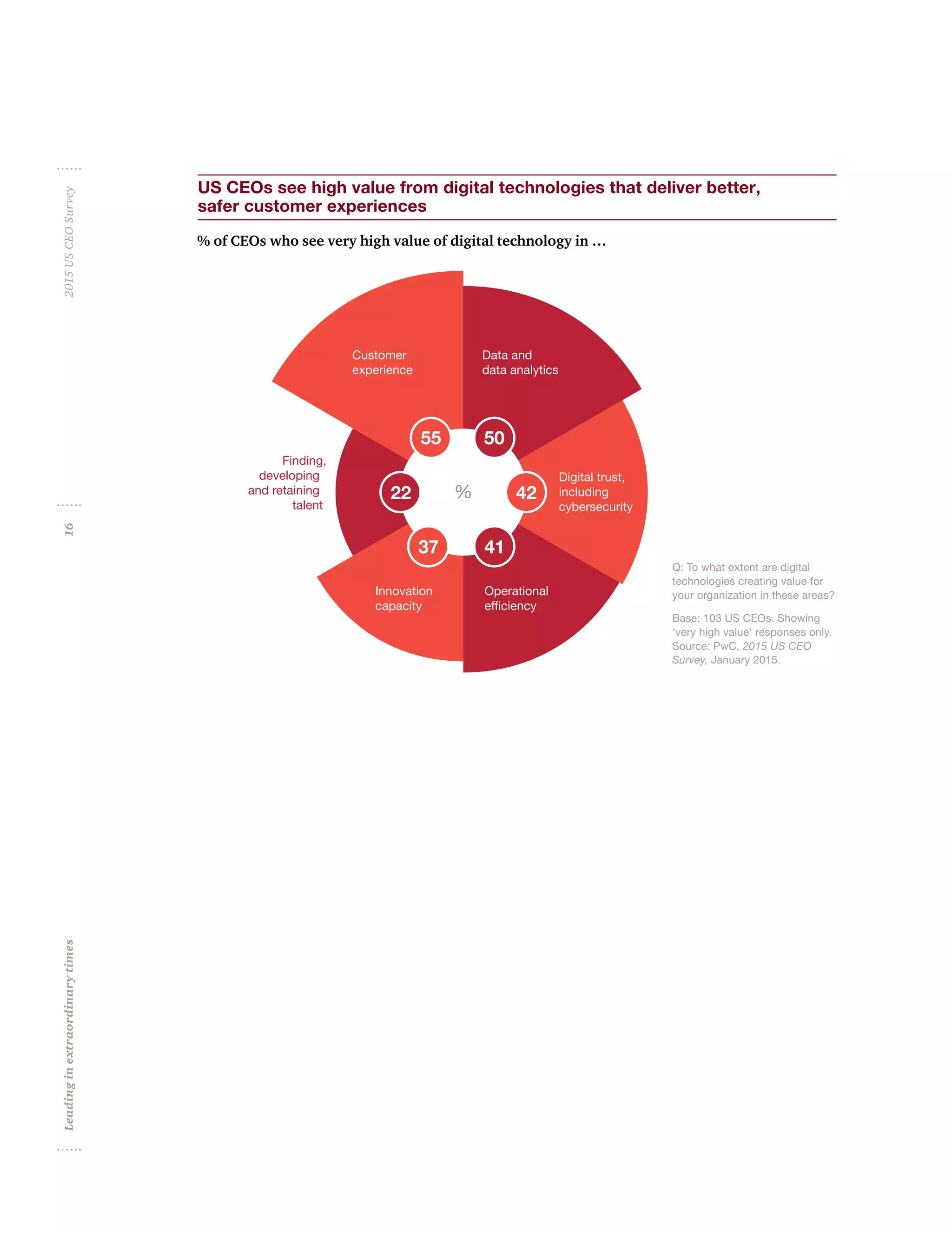 Leadinginextraordinarytimes2015USCEOSurvey16
Customer
experience
Data and
data analytics
Digital trust,
including
cybersecurity
Operational
efficiency
Innovation
capacity
Finding,
developing
and retaining
talent
%
5055
4222
4137
Q: To what extent are digital
technologies creating value for
your organization in these areas?
Base: 103 US CEOs. Showing
‘very high value’ responses only.
Source: PwC, 2015 US CEO
Survey, January 2015.
US CEOs see high value from digital technologies that deliver better,
safer customer experiences
% of CEOs who see very high value of digital technology in …
 