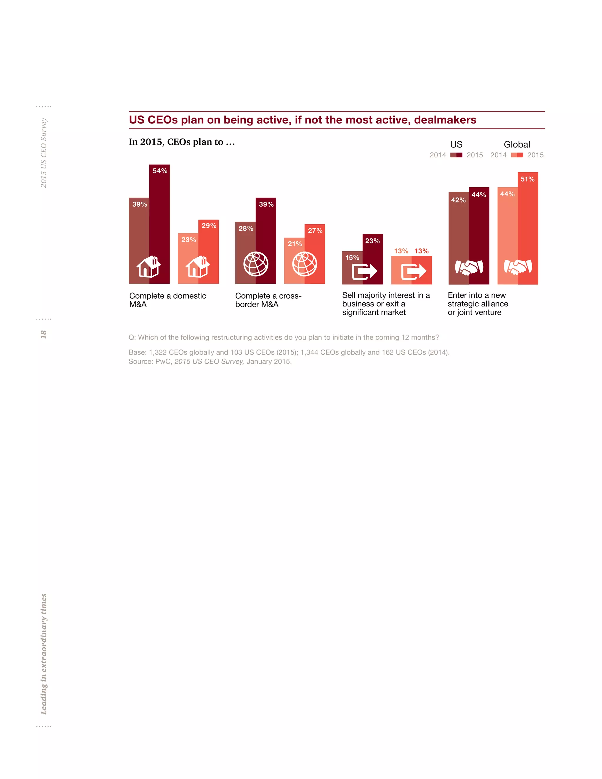 Leadinginextraordinarytimes2015USCEOSurvey18
Complete a domestic
MA
Complete a cross-
border MA
20152014 20152014
39%
23%
28%
39%
21%
15%
42%
44%
51%
44%
23%
13% 13%
27%
29%
54%
GlobalUS
Sell majority interest in a
business or exit a
significant market
Enter into a new
strategic alliance
or joint venture
Q: Which of the following restructuring activities do you plan to initiate in the coming 12 months?
Base: 1,322 CEOs globally and 103 US CEOs (2015); 1,344 CEOs globally and 162 US CEOs (2014).
Source: PwC, 2015 US CEO Survey, January 2015.
In 2015, CEOs plan to …
US CEOs plan on being active, if not the most active, dealmakers
 