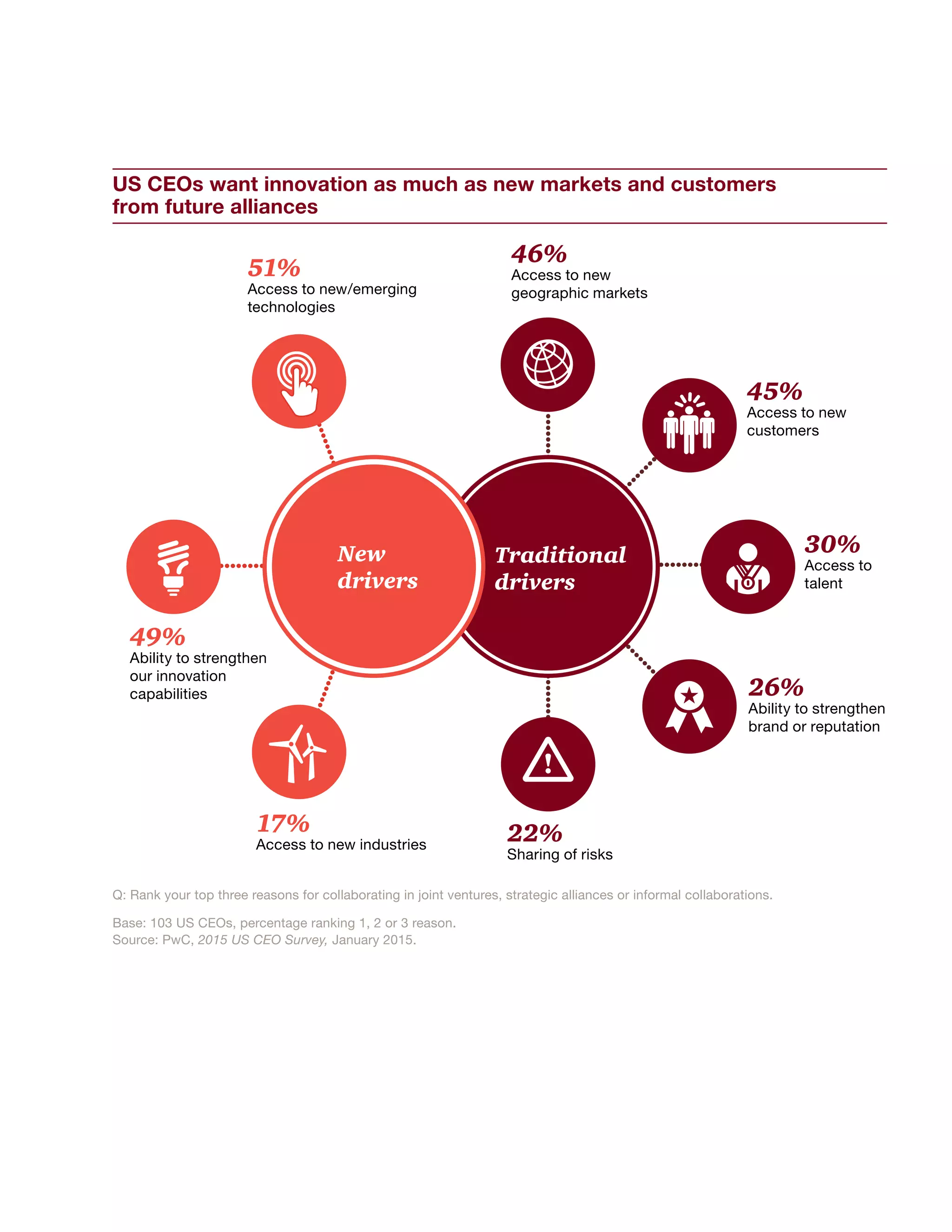 Q: Rank your top three reasons for collaborating in joint ventures, strategic alliances or informal collaborations.
Base: 103 US CEOs, percentage ranking 1, 2 or 3 reason.
Source: PwC, 2015 US CEO Survey, January 2015.
Traditional
drivers
45%
Access to new
customers
30%
Access to
talent
26%
Ability to strengthen
brand or reputation
22%
Sharing of risks
46%
Access to new
geographic markets
New
drivers
51%
Access to new/emerging
technologies
49%
Ability to strengthen
our innovation
capabilities
17%
Access to new industries
US CEOs want innovation as much as new markets and customers
from future alliances
 