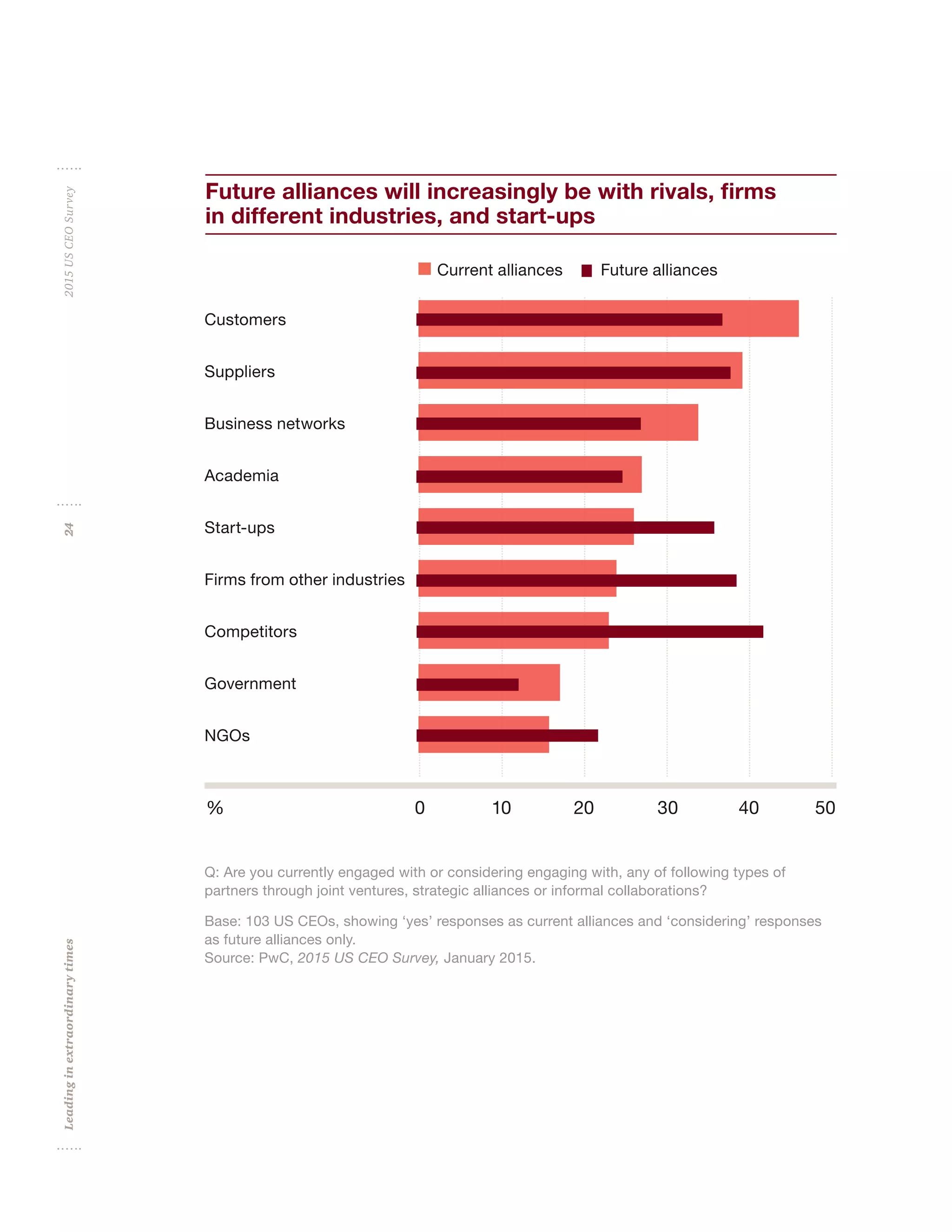 Leadinginextraordinarytimes2015USCEOSurvey24
Current alliances Future alliances
Customers
Suppliers
Business networks
Academia
Start-ups
Firms from other industries
Competitors
Government
NGOs
Q: Are you currently engaged with or considering engaging with, any of following types of
partners through joint ventures, strategic alliances or informal collaborations?
Base: 103 US CEOs, showing ‘yes’ responses as current alliances and ‘considering’ responses
as future alliances only.
Source: PwC, 2015 US CEO Survey, January 2015.
0% 10 20 30 40 50
Future alliances will increasingly be with rivals, ﬁrms
in different industries, and start-ups
 