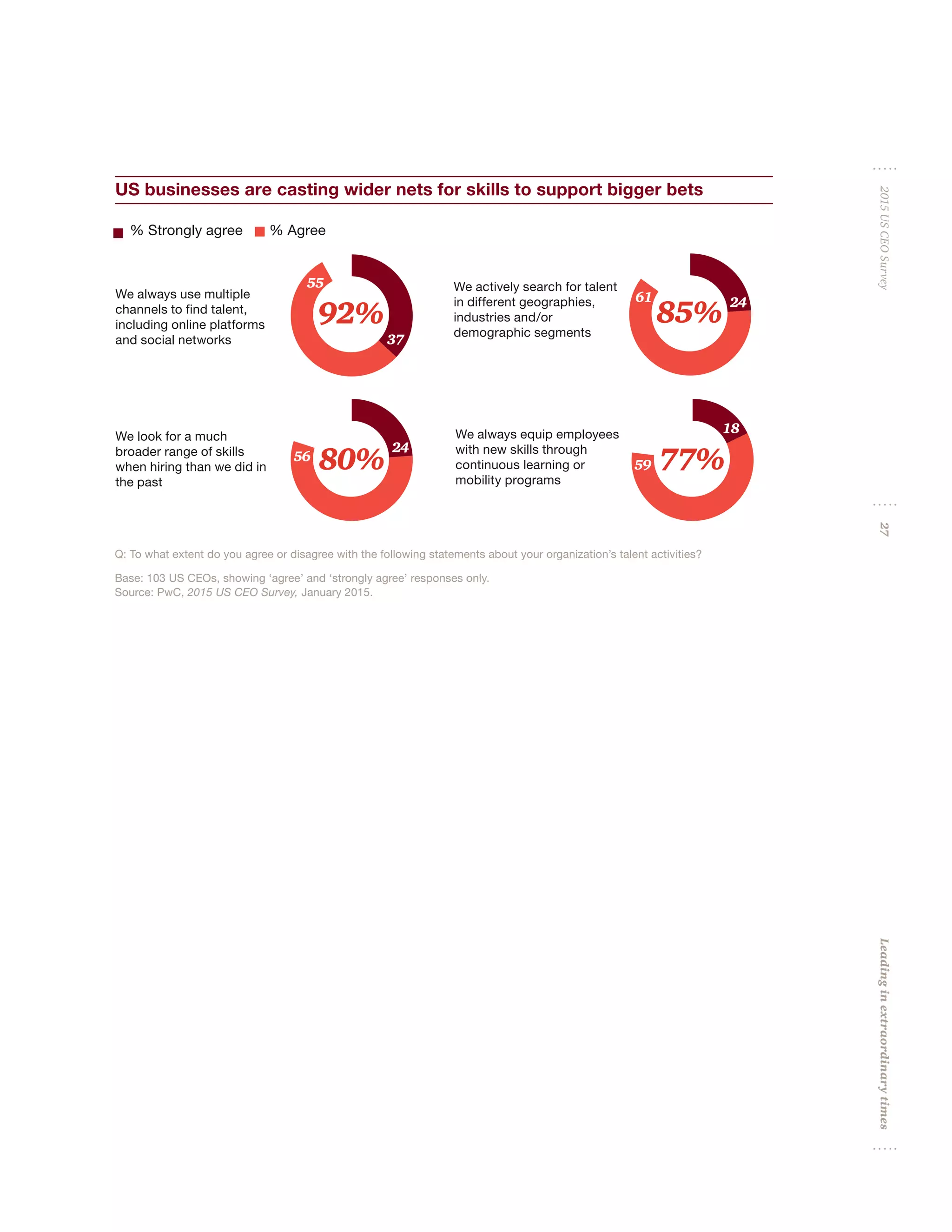 Leadinginextraordinarytimes2015USCEOSurvey27
% Agree% Strongly agree
We always use multiple
channels to find talent,
including online platforms
and social networks
We actively search for talent
in different geographies,
industries and/or
demographic segments
We always equip employees
with new skills through
continuous learning or
mobility programs
We look for a much
broader range of skills
when hiring than we did in
the past
77%59
18
80%56
24
85%
61 24
92%
55
37
Q: To what extent do you agree or disagree with the following statements about your organization’s talent activities?
Base: 103 US CEOs, showing ‘agree’ and ‘strongly agree’ responses only.
Source: PwC, 2015 US CEO Survey, January 2015.
US businesses are casting wider nets for skills to support bigger bets
 