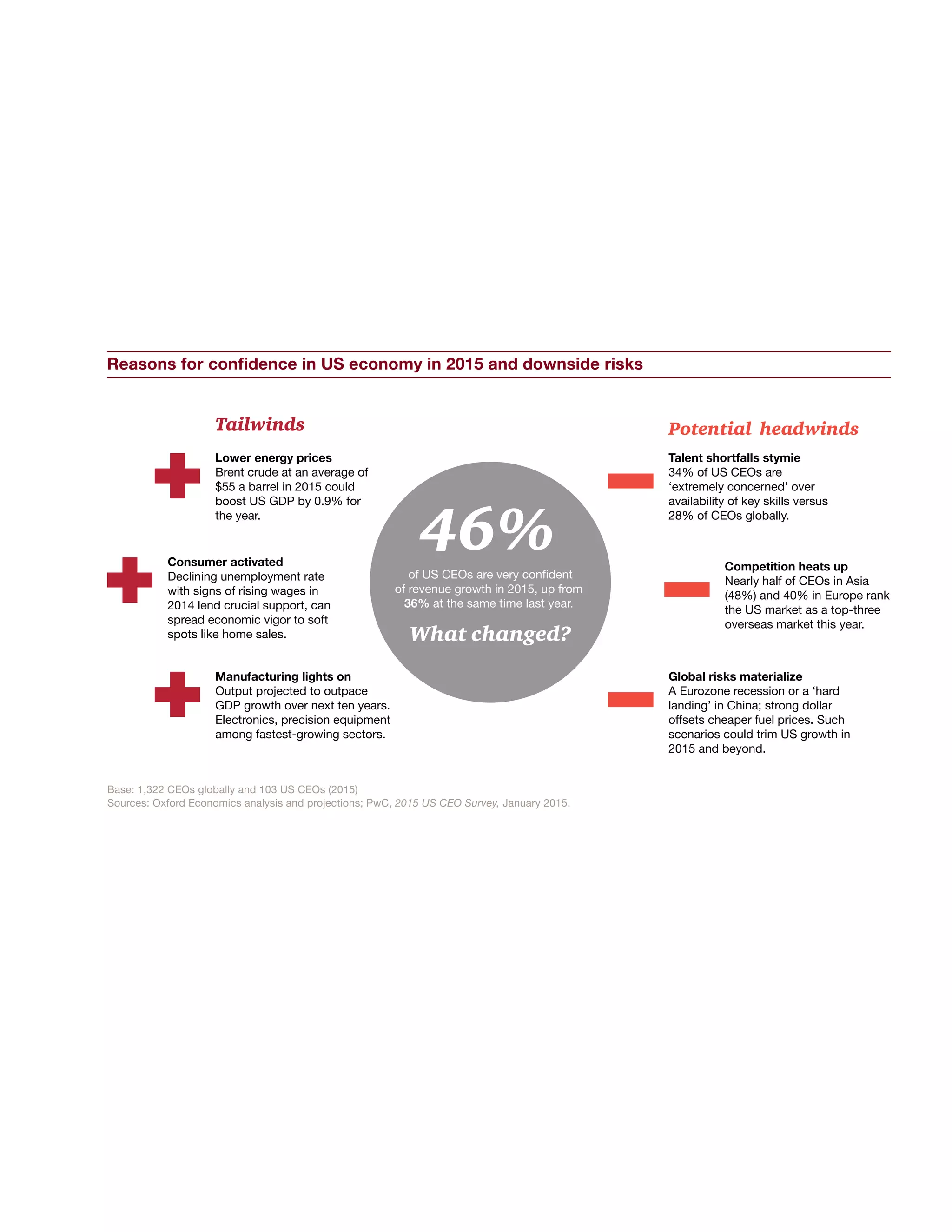 Base: 1,322 CEOs globally and 103 US CEOs (2015)
Sources: Oxford Economics analysis and projections; PwC, 2015 US CEO Survey, January 2015.
Reasons for conﬁdence in US economy in 2015 and downside risks
Global risks materialize
A Eurozone recession or a ‘hard
landing’ in China; strong dollar
offsets cheaper fuel prices. Such
scenarios could trim US growth in
2015 and beyond.
Potential headwindsTailwinds
Lower energy prices
Brent crude at an average of
$55 a barrel in 2015 could
boost US GDP by 0.9% for
the year.
Manufacturing lights on
Output projected to outpace
GDP growth over next ten years.
Electronics, precision equipment
among fastest-growing sectors.
Consumer activated
Declining unemployment rate
with signs of rising wages in
2014 lend crucial support, can
spread economic vigor to soft
spots like home sales.
Talent shortfalls stymie
34% of US CEOs are
‘extremely concerned’ over
availability of key skills versus
28% of CEOs globally.
Competition heats up
Nearly half of CEOs in Asia
(48%) and 40% in Europe rank
the US market as a top-three
overseas market this year.
46%of US CEOs are very confident
of revenue growth in 2015, up from
36% at the same time last year.
What changed?
 