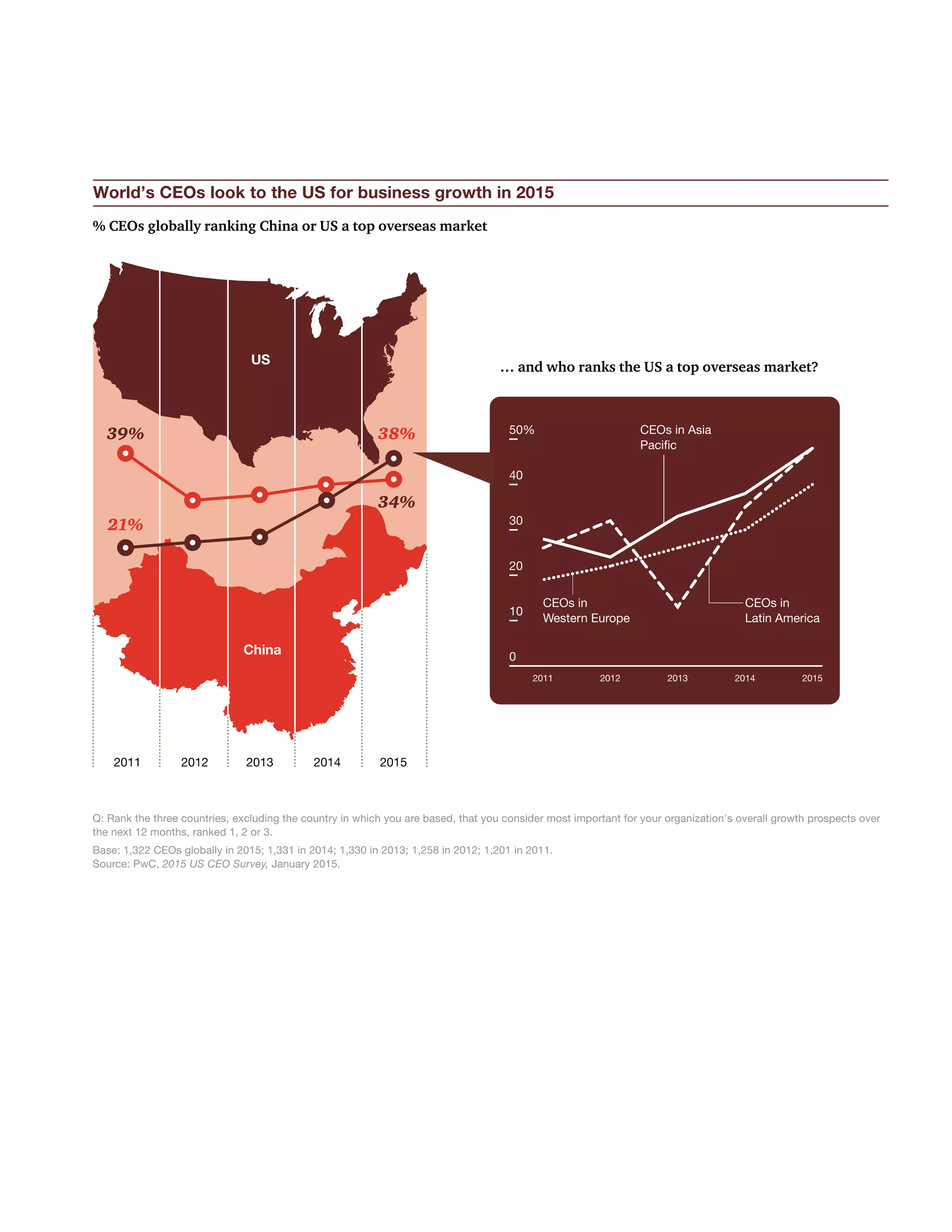 % CEOs globally ranking China or US a top overseas market
World’s CEOs look to the US for business growth in 2015
China
US
20152014201320122011
0
10
20
30
40
50%
CEOs in
Latin America
CEOs in Asia
Pacific
CEOs in
Western Europe
20152014201320122011
… and who ranks the US a top overseas market?
38%
21%
34%
39%
Q: Rank the three countries, excluding the country in which you are based, that you consider most important for your organization's overall growth prospects over
the next 12 months, ranked 1, 2 or 3.
Base: 1,322 CEOs globally in 2015; 1,331 in 2014; 1,330 in 2013; 1,258 in 2012; 1,201 in 2011.
Source: PwC, 2015 US CEO Survey, January 2015.
 