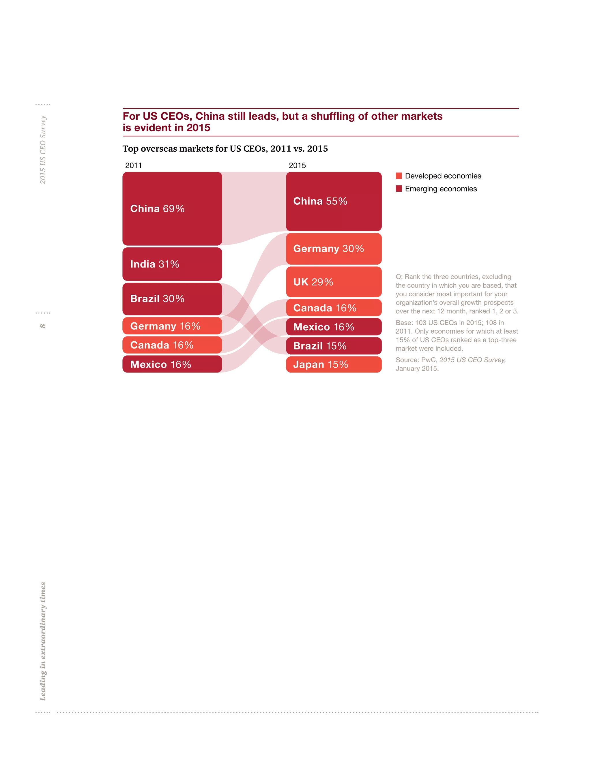 Leadinginextraordinarytimes2015USCEOSurvey8
Top overseas markets for US CEOs, 2011 vs. 2015
For US CEOs, China still leads, but a shufﬂing of other markets
is evident in 2015
20152011
Emerging economies
Developed economies
Mexico 16%
Canada 16%
Germany 16%
Brazil 30%
India 31%
China 69%
Japan 15%
Brazil 15%
Mexico 16%
Canada 16%
UK 29%
Germany 30%
China 55%
Q: Rank the three countries, excluding
the country in which you are based, that
you consider most important for your
organization’s overall growth prospects
over the next 12 month, ranked 1, 2 or 3.
Base: 103 US CEOs in 2015; 108 in
2011. Only economies for which at least
15% of US CEOs ranked as a top-three
market were included.
Source: PwC, 2015 US CEO Survey,
January 2015.
 