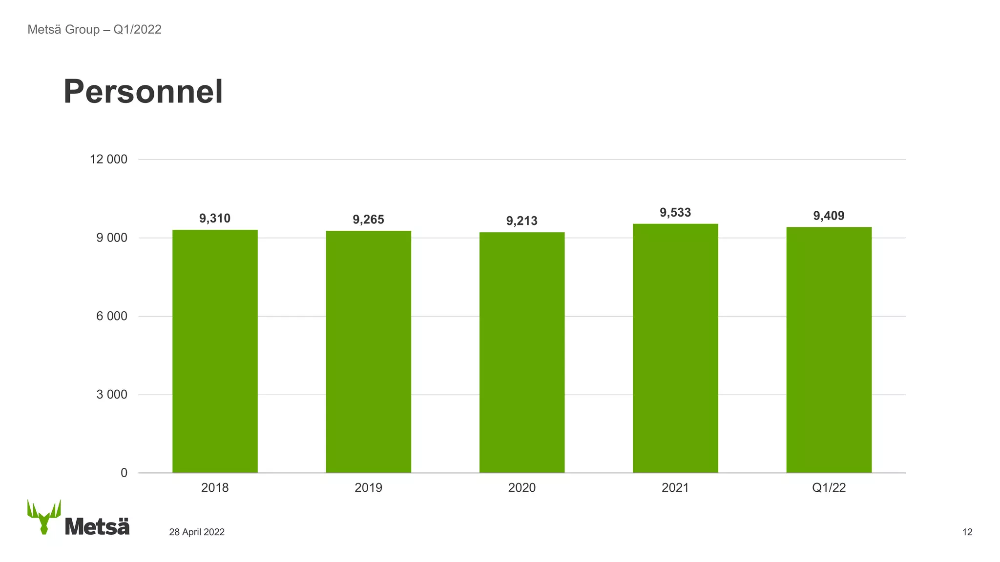 Metsä Group's interim report Q1/2022