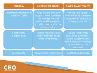 CATEGORY E-COMMERCE STORES ONLINE MARKETPLACES
Investment (Development
Time and Costs)
Require more time and
budget – while businesses
can leverage low cost
platforms like Wordpress
to; efforts are required for
Customization
Require little upfront
investment and businesses
can get started very quickly
– Register and sell
Functionality
& Extensibility
Feature rich and can be
further extended to add
more functionality.
Limited functionality
available to businesses –
usually just provide the
basic functionality required
by businesses to sell
effectively.
Maintenance Require more maintenance A lot less maintenance
 