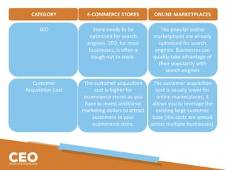 CATEGORY E-COMMERCE STORES ONLINE MARKETPLACES
SEO Store needs to be
optimized for search
engines. SEO, for most
businesses, is often a
tough nut to crack.
The popular online
marketplaces are already
optimized for search
engines. Businesses can
quickly take advantage of
their popularity with
search engines
Customer
Acquisition Cost
The customer acquisition
cost is higher for
ecommerce stores as you
have to invest additional
marketing dollars to attract
customers to your
ecommerce store.
The customer acquisition
cost is usually lower for
online marketplaces; it
allows you to leverage the
existing large customer
base (the costs are spread
across multiple businesses).
 