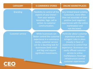 CATEGORY E-COMMERCE STORES ONLINE MARKETPLACES
Branding Flexibility to control all the
aspects of your brand –
from your website
template, logo, call to
action, to customer
communication.
Very limited brand visibility.
Customers, more often
than not associate all their
positive (and negative)
experiences with the online
marketplace and
not the brand.
Customer service While businesses can
Better control the customer
experience in e-commerce
stores, customer service
can be a daunting task for
businesses (both small
and big) and require
significant investments.
Particular about customer
experience and have
stringent rules in place
(mostly in favor of
customers) to control that
experience. Businesses can
easily offload customer
service to online
marketplaces /leverage
infrastructure control
customer experiences.
 