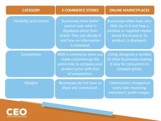 CATEGORY E-COMMERCE STORES ONLINE MARKETPLACES
Flexibility and control Businesses have better
control over what is
displayed about their
brand. They can decide if
and how an information
is conveyed.
Businesses often have very
little say in if and how a
positive or negative review
about the brand or its
product, is displayed.
Competition With e-commerce store you
make customers go the
extra mile to compare your
product price with that
of competition.
Listing alongside a number
of other businesses making
it easy for consumers to
compare prices.
Margins Businesses do not have to
share any commission.
Commissions charged on
every sale impacting
merchant’s profit margin.
 