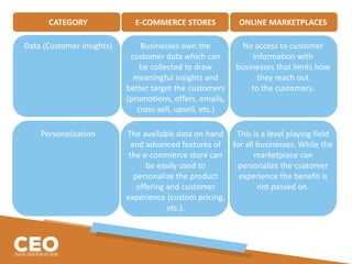 CATEGORY E-COMMERCE STORES ONLINE MARKETPLACES
Data (Customer Insights) Businesses own the
customer data which can
be collected to draw
meaningful insights and
better target the customers
(promotions, offers, emails,
cross-sell, upsell, etc.)
No access to customer
information with
businesses that limits how
they reach out
to the customers.
Personalization The available data on hand
and advanced features of
the e-commerce store can
be easily used to
personalize the product
offering and customer
experience (custom pricing,
etc.).
This is a level playing field
for all businesses. While the
marketplace can
personalize the customer
experience the benefit is
not passed on.
 