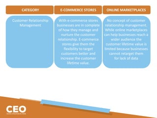 CATEGORY E-COMMERCE STORES ONLINE MARKETPLACES
Customer Relationship
Management
With e-commerce stores
businesses are in complete
of how they manage and
nurture the customer
relationship. E-commerce
stores give them the
flexibility to target
customers better and
increase the customer
lifetime value.
No concept of customer
relationship management.
While online marketplaces
can help businesses reach a
wider audience the
customer lifetime value is
limited because businesses
cannot retarget them
for lack of data
 