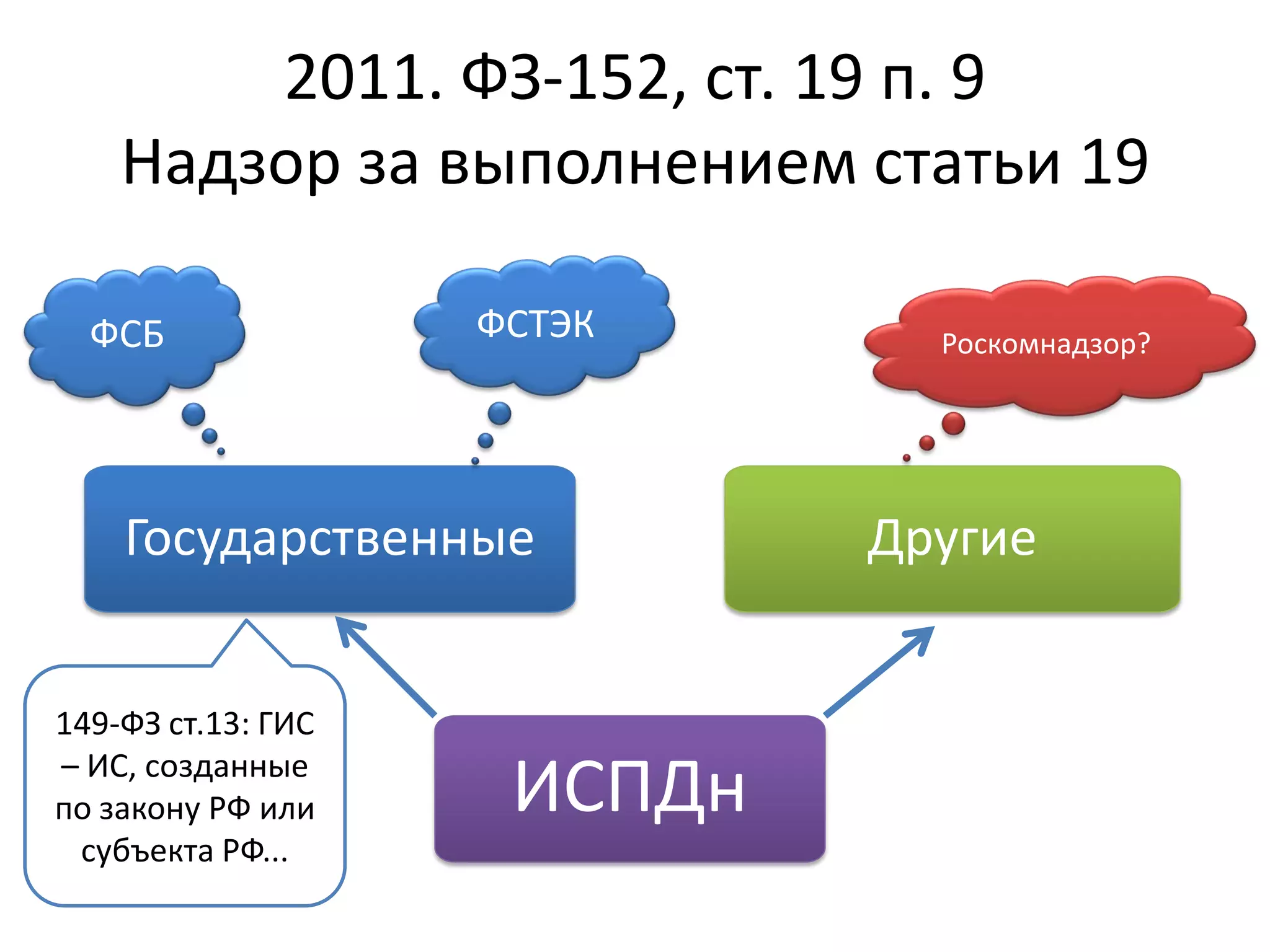 2011. ФЗ-152, ст. 19 п. 9
Надзор за выполнением статьи 19
ИСПДн
ДругиеГосударственные
Роскомнадзор?ФСБ ФСТЭК
149-ФЗ ст.13: ГИС
– ИС, созданные
по закону РФ или
субъекта РФ...
 