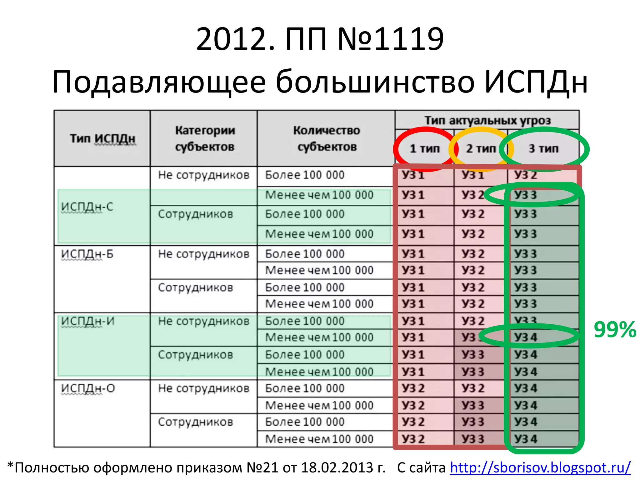 2012. ПП №1119
Подавляющее большинство ИСПДн
*Полностью оформлено приказом №21 от 18.02.2013 г.
99%
С сайта http://sborisov.blogspot.ru/
 