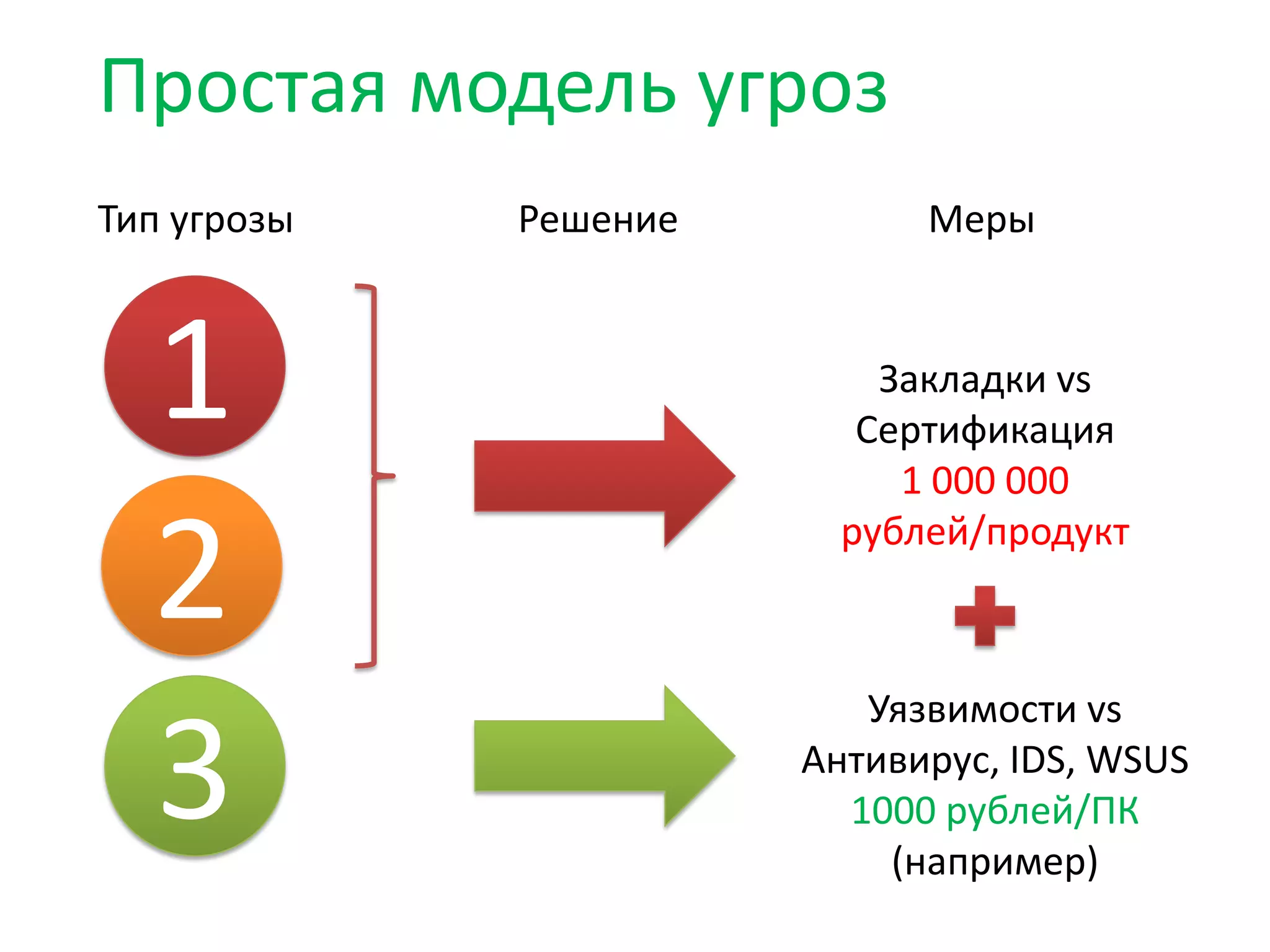 Простая модель угроз
1
2
3
Закладки vs
Сертификация
1 000 000
рублей/продукт
Уязвимости vs
Антивирус, IDS, WSUS
1000 рублей/ПК
(например)
Тип угрозы Решение Меры
 