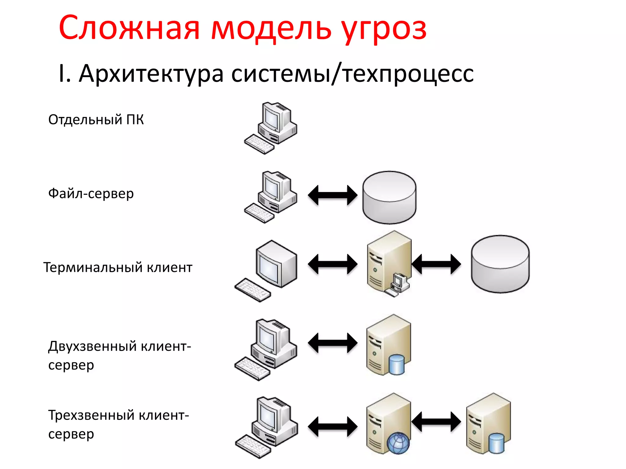 Сложная модель угроз
I. Архитектура системы/техпроцесс
Отдельный ПК
Файл-сервер
Терминальный клиент
Двухзвенный клиент-
сервер
Трехзвенный клиент-
сервер
 