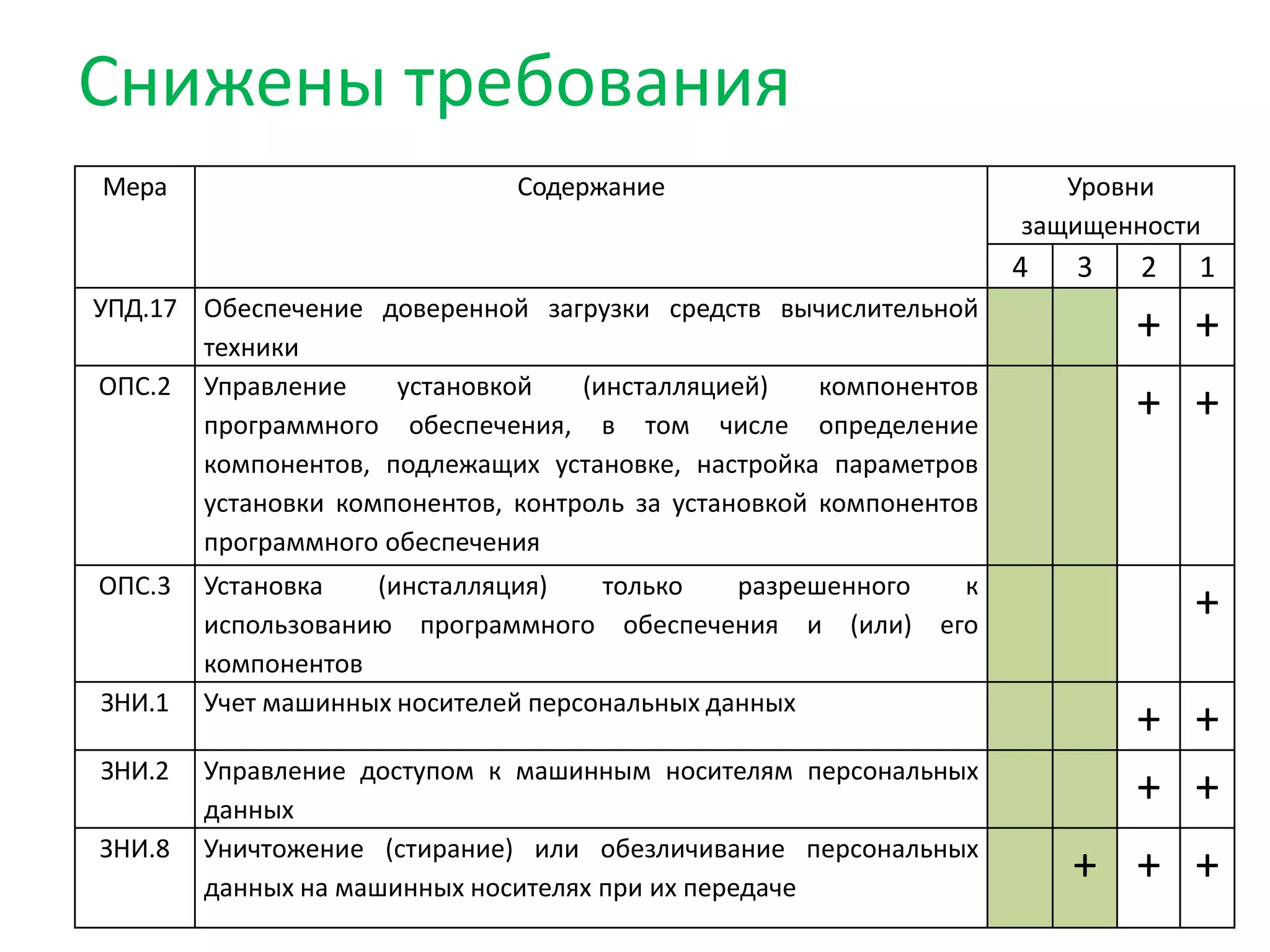 Снижены требования
Мера Содержание Уровни
защищенности
4 3 2 1
УПД.17 Обеспечение доверенной загрузки средств вычислительной
техники
+ +
ОПС.2 Управление установкой (инсталляцией) компонентов
программного обеспечения, в том числе определение
компонентов, подлежащих установке, настройка параметров
установки компонентов, контроль за установкой компонентов
программного обеспечения
+ +
ОПС.3 Установка (инсталляция) только разрешенного к
использованию программного обеспечения и (или) его
компонентов
+
ЗНИ.1 Учет машинных носителей персональных данных
+ +
ЗНИ.2 Управление доступом к машинным носителям персональных
данных
+ +
ЗНИ.8 Уничтожение (стирание) или обезличивание персональных
данных на машинных носителях при их передаче
+ + +
 