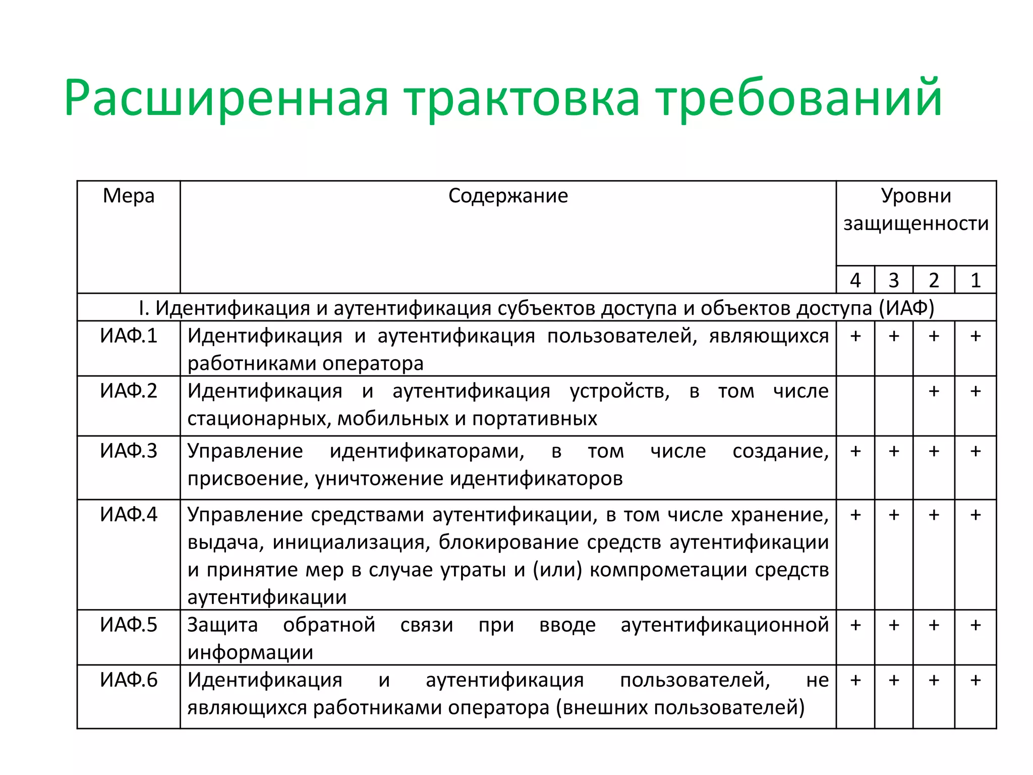 Расширенная трактовка требований
Мера Содержание Уровни
защищенности
4 3 2 1
I. Идентификация и аутентификация субъектов доступа и объектов доступа (ИАФ)
ИАФ.1 Идентификация и аутентификация пользователей, являющихся
работниками оператора
+ + + +
ИАФ.2 Идентификация и аутентификация устройств, в том числе
стационарных, мобильных и портативных
+ +
ИАФ.3 Управление идентификаторами, в том числе создание,
присвоение, уничтожение идентификаторов
+ + + +
ИАФ.4 Управление средствами аутентификации, в том числе хранение,
выдача, инициализация, блокирование средств аутентификации
и принятие мер в случае утраты и (или) компрометации средств
аутентификации
+ + + +
ИАФ.5 Защита обратной связи при вводе аутентификационной
информации
+ + + +
ИАФ.6 Идентификация и аутентификация пользователей, не
являющихся работниками оператора (внешних пользователей)
+ + + +
 