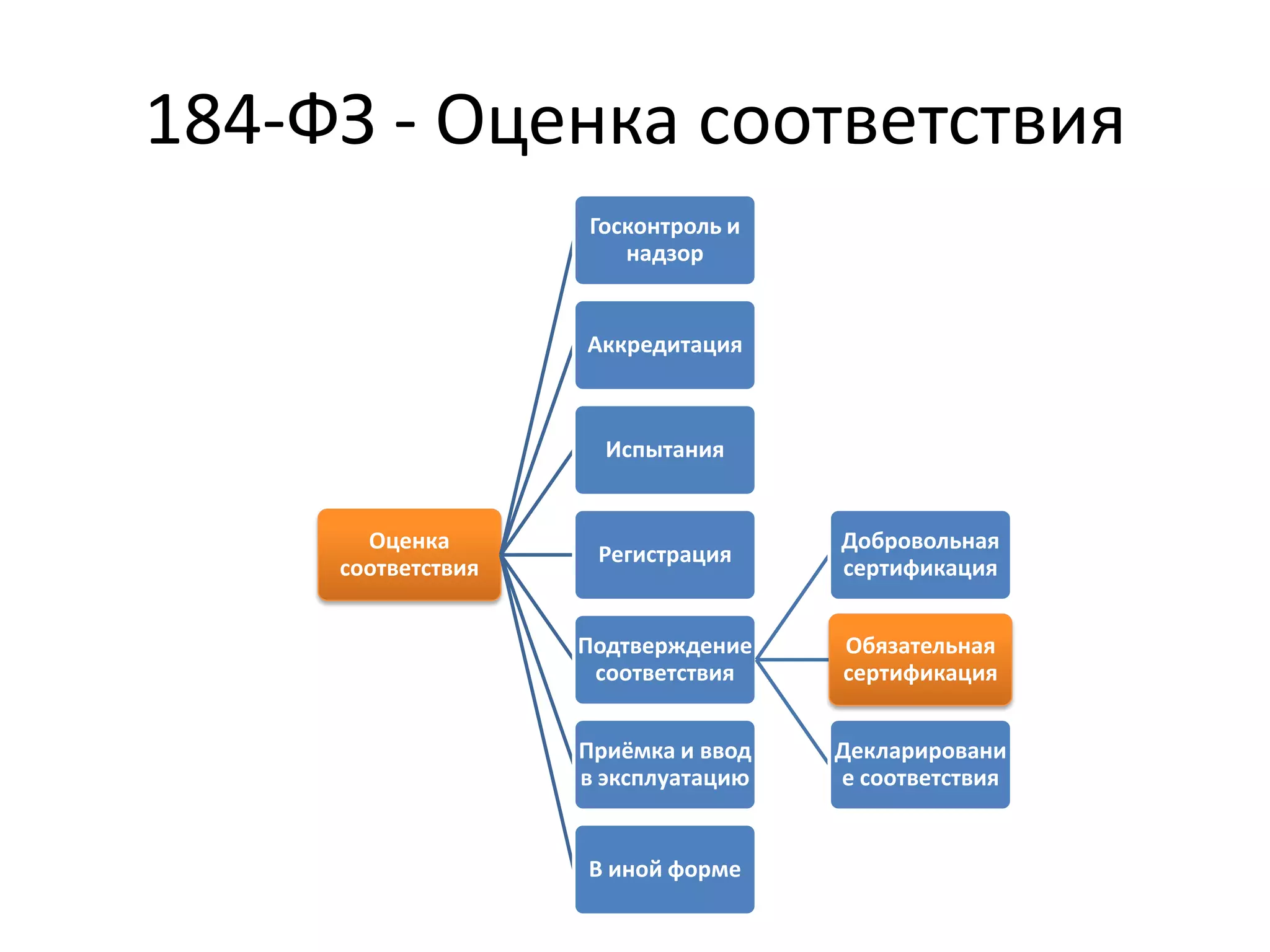 184-ФЗ - Оценка соответствия
Оценка
соответствия
Госконтроль и
надзор
Аккредитация
Испытания
Регистрация
Подтверждение
соответствия
Добровольная
сертификация
Обязательная
сертификация
Декларировани
е соответствия
Приёмка и ввод
в эксплуатацию
В иной форме
 