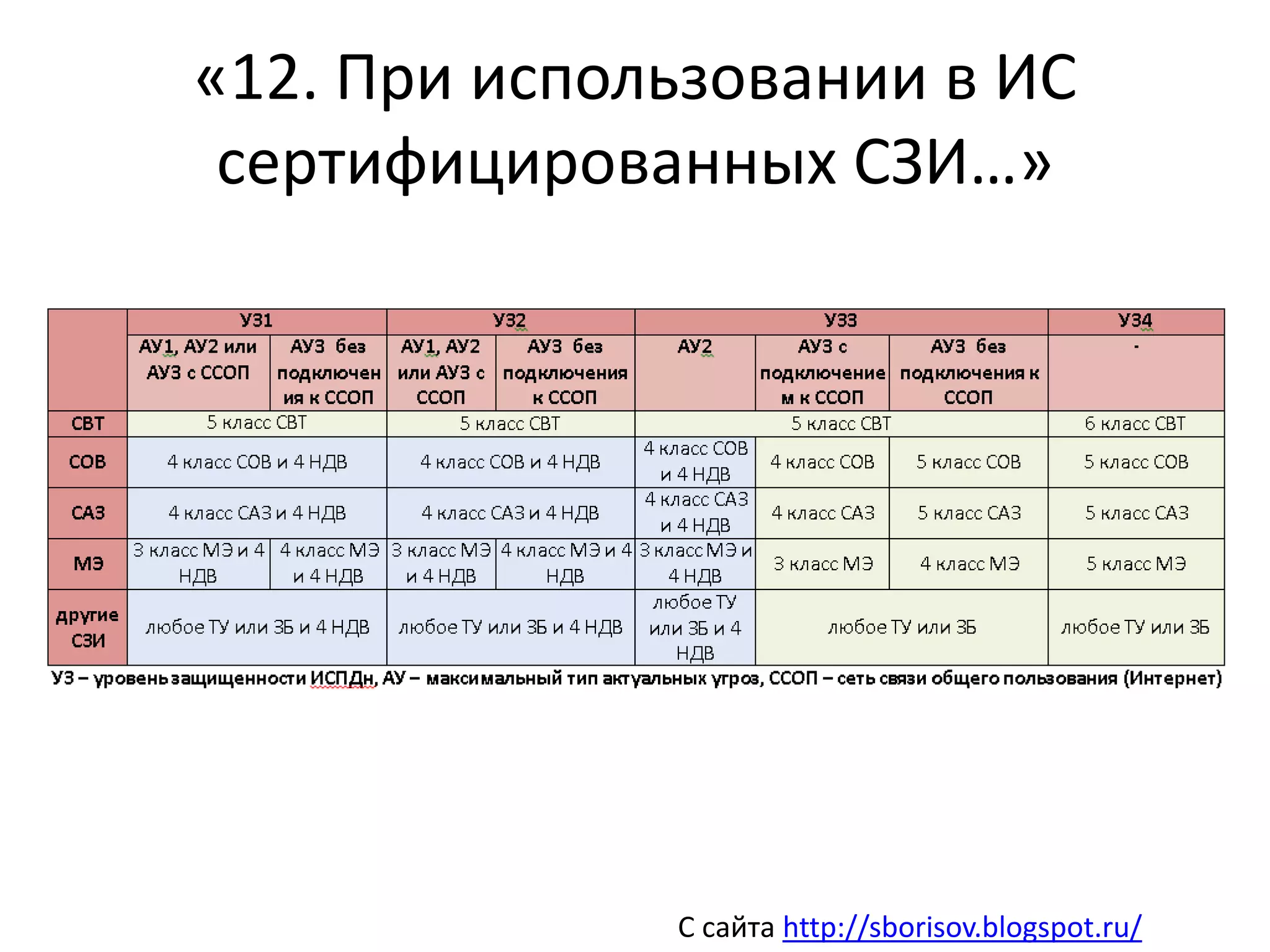 «12. При использовании в ИС
сертифицированных СЗИ…»
С сайта http://sborisov.blogspot.ru/
 