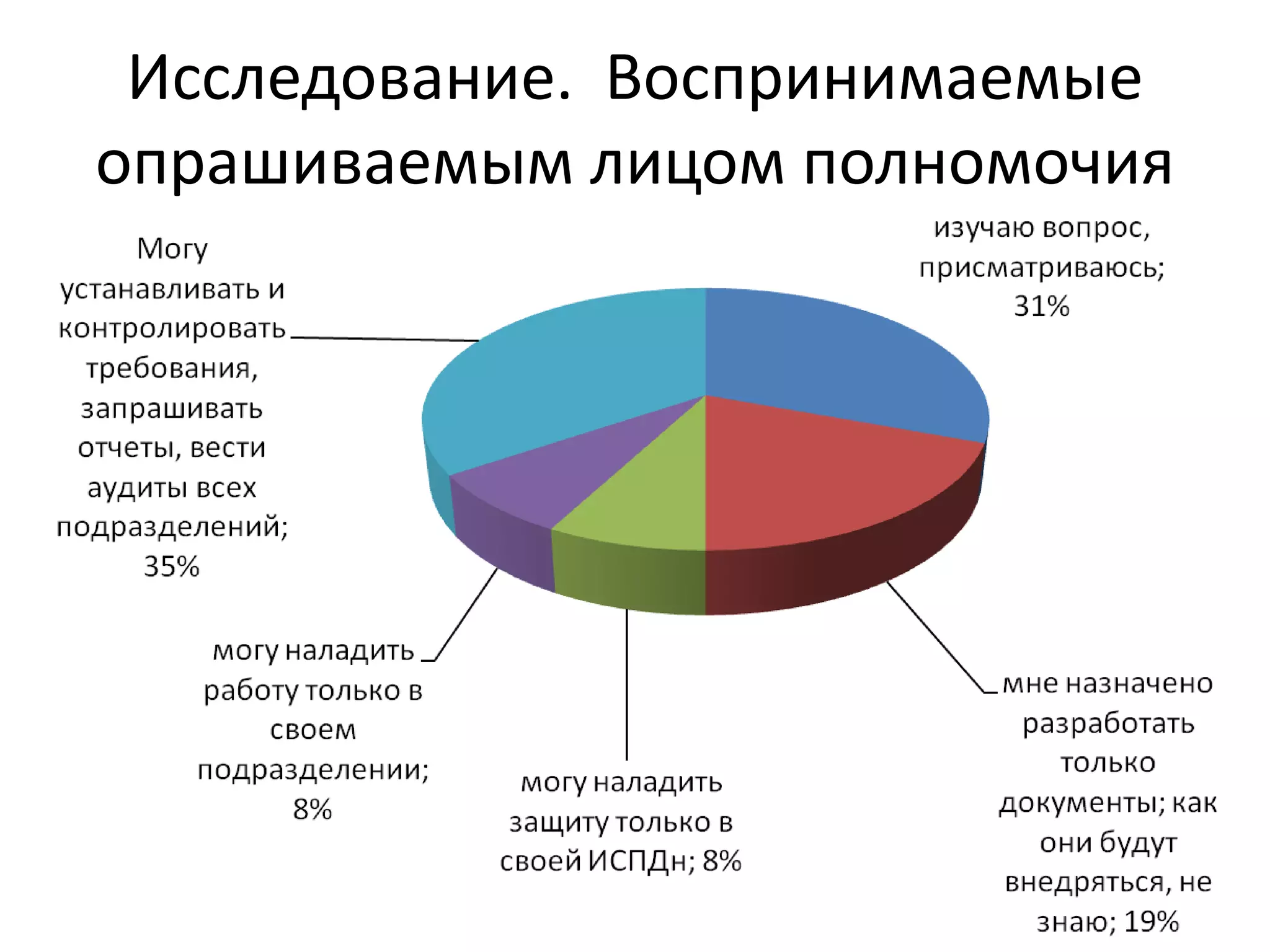 Исследование. Воспринимаемые
опрашиваемым лицом полномочия
 