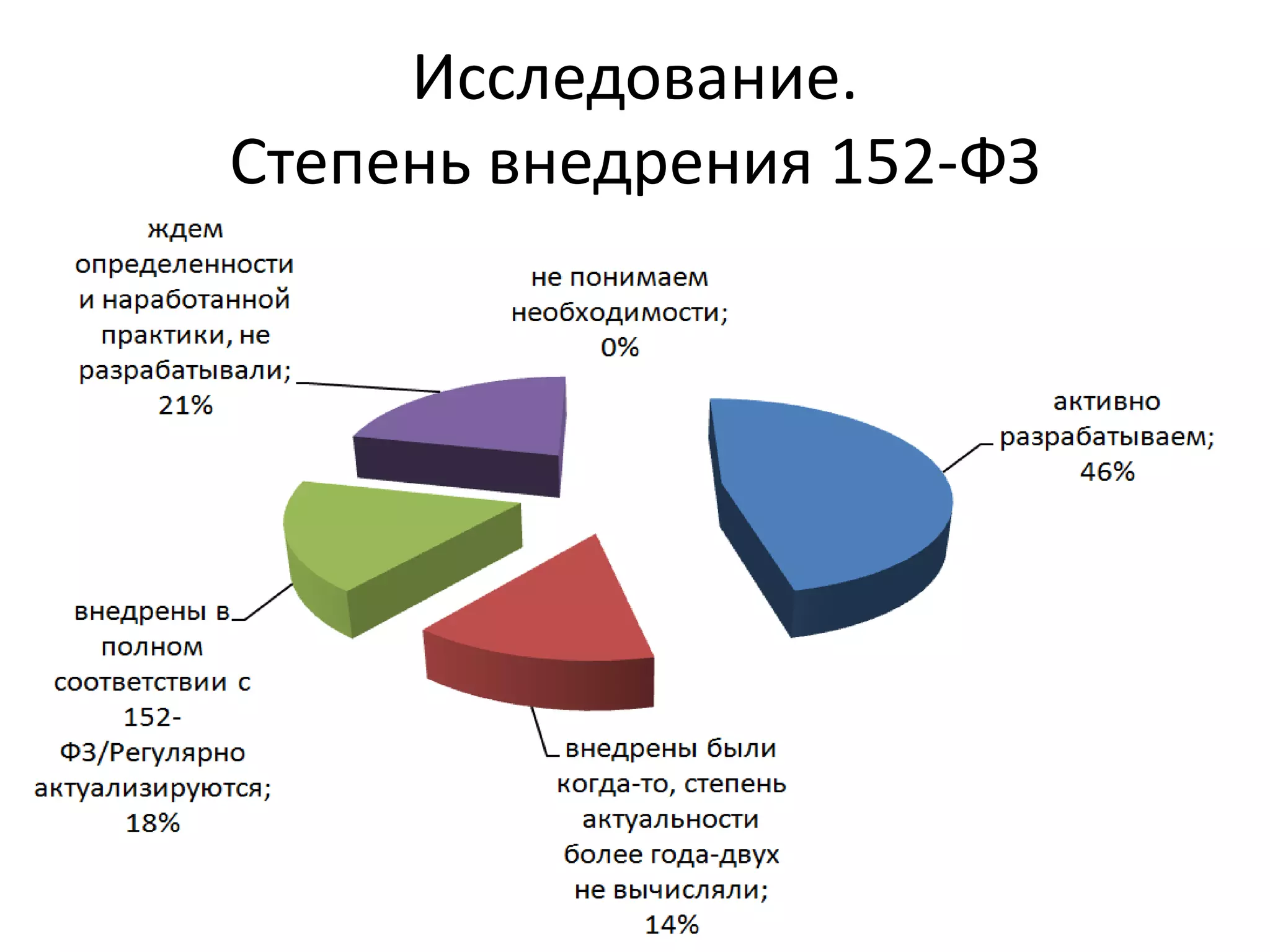 Исследование.
Степень внедрения 152-ФЗ
 