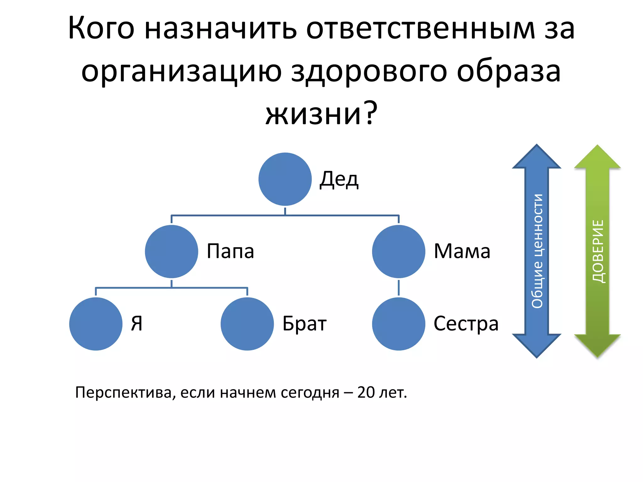 Кого назначить ответственным за
организацию здорового образа
жизни?
Дед
Папа
Я Брат
Мама
Сестра
Общиеценности
ДОВЕРИЕ
Перспектива, если начнем сегодня – 20 лет.
 
