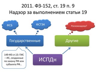 2011. ФЗ-152, ст. 19 п. 9
Надзор за выполнением статьи 19
ИСПДн
ДругиеГосударственные
Роскомнадзор?ФСБ ФСТЭК
149-ФЗ ст.13: ГИС
– ИС, созданные
по закону РФ или
субъекта РФ...
 