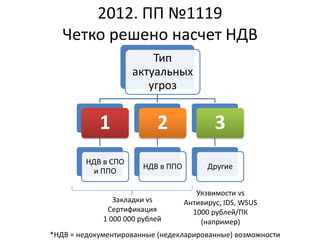 2012. ПП №1119
Четко решено насчет НДВ
Тип
актуальных
угроз
1
НДВ в СПО
и ППО
2
НДВ в ППО
3
Другие
Закладки vs
Сертификация
1 000 000 рублей
Уязвимости vs
Антивирус, IDS, WSUS
1000 рублей/ПК
(например)
*НДВ = недокументированные (недекларированные) возможности
 