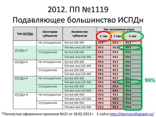 2012. ПП №1119
Подавляющее большинство ИСПДн
*Полностью оформлено приказом №21 от 18.02.2013 г.
99%
С сайта http://sborisov.blogspot.ru/
 
