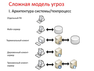 Сложная модель угроз
I. Архитектура системы/техпроцесс
Отдельный ПК
Файл-сервер
Терминальный клиент
Двухзвенный клиент-
сервер
Трехзвенный клиент-
сервер
 
