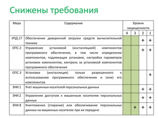 Снижены требования
Мера Содержание Уровни
защищенности
4 3 2 1
УПД.17 Обеспечение доверенной загрузки средств вычислительной
техники
+ +
ОПС.2 Управление установкой (инсталляцией) компонентов
программного обеспечения, в том числе определение
компонентов, подлежащих установке, настройка параметров
установки компонентов, контроль за установкой компонентов
программного обеспечения
+ +
ОПС.3 Установка (инсталляция) только разрешенного к
использованию программного обеспечения и (или) его
компонентов
+
ЗНИ.1 Учет машинных носителей персональных данных
+ +
ЗНИ.2 Управление доступом к машинным носителям персональных
данных
+ +
ЗНИ.8 Уничтожение (стирание) или обезличивание персональных
данных на машинных носителях при их передаче
+ + +
 