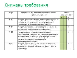 Мера Содержание мер по обеспечению безопасности
персональных данных
Уровни
защищенности
4 3 2 1
АНЗ.3 Контроль работоспособности, параметров настройки и
правильности функционирования программного
обеспечения и средств защиты информации
+ + +
АНЗ.4 Контроль состава технических средств, программного
обеспечения и средств защиты информации
+ + +
АНЗ.5 Контроль правил генерации и смены паролей
пользователей, заведения и удаления учетных записей
пользователей, реализации правил разграничения
доступа, полномочий пользователей в
информационной системе
+ +
ОЦЛ.1 Контроль целостности программного обеспечения,
включая программное обеспечение средств защиты
информации
+ +
Снижены требования
 