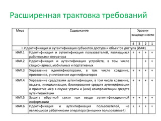 Расширенная трактовка требований
Мера Содержание Уровни
защищенности
4 3 2 1
I. Идентификация и аутентификация субъектов доступа и объектов доступа (ИАФ)
ИАФ.1 Идентификация и аутентификация пользователей, являющихся
работниками оператора
+ + + +
ИАФ.2 Идентификация и аутентификация устройств, в том числе
стационарных, мобильных и портативных
+ +
ИАФ.3 Управление идентификаторами, в том числе создание,
присвоение, уничтожение идентификаторов
+ + + +
ИАФ.4 Управление средствами аутентификации, в том числе хранение,
выдача, инициализация, блокирование средств аутентификации
и принятие мер в случае утраты и (или) компрометации средств
аутентификации
+ + + +
ИАФ.5 Защита обратной связи при вводе аутентификационной
информации
+ + + +
ИАФ.6 Идентификация и аутентификация пользователей, не
являющихся работниками оператора (внешних пользователей)
+ + + +
 