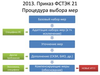 2013. Приказ ФСТЭК 21
Процедура выбора мер
Базовый набор мер
Адаптация набора мер (в тч
исключение)
Уточнение мер
Дополнение (СКЗИ, БИО, др.)
Компенсирующие меры
(обоснование)
Специфика ИС
Другие
требования
Экономика,
специфика
НОВЫЕ ИТ!!!
 
