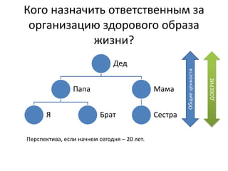 Кого назначить ответственным за
организацию здорового образа
жизни?
Дед
Папа
Я Брат
Мама
Сестра
Общиеценности
ДОВЕРИЕ
Перспектива, если начнем сегодня – 20 лет.
 