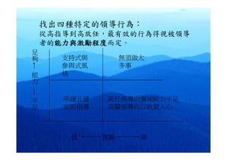 找出四種特定的領導行為：
  從高指導到高放任，最有效的行為得視被領導
足
  者的能力與激勵程度而定。
夠
      支持式與        無須做太
      參與式風        多事
能
力     格


不
足     明確且確   高任務導向彌補能力不足
      定的指導   高關係導向以收買人心



       低     意願      高
 