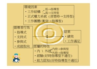 環境因素
          低→指導型
   ‧工作結構 高→支持型
   ‧正式權力系統 (清楚時→支持型)
   ‧工作團體(衝突→指導型)

領導者行為
‧指導式              結果
‧支持式              ‧績效
‧參與式              ‧工作滿足
‧成就取向   部屬的特性
                內控→參與型
        ‧內  外控 外控→指導型
        ‧經驗(好時指導型不適任)
        ‧能力認知(好時指導型不適任)
 