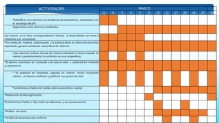 ACTIVIDADES MARZO
1 2 3 4 5 9 10 12 17 20 24 27 31
*Identificar a los alumnos con problemas de autoestima y canalizarlos con
el psicólogo del DIF.
Seguimiento a los alumnos canalizados
Los tutores en la clase correspondiente a Tutoría, la desarrollarán con tema a
referentes a la autoestima
*Por medio de material audiovisuales y la práctica diaria en valores los docentes
impulsarán generar ambientes sanos libres de violencia.
-Loas alumnos realizan lectura de manera individual la lectura basada en
valores y posteriormente la socializan con sus compañeros.
*El alumno practicará en l a escuela y en casa un valor y publicará en Facebook
su experiencia
* Se publicará en Facebook, capsulas en valores. Textos incluyendo
valores. , el alumno analizará y publicará sus puntos de vista
*Conferencia a Padres de Familia sobre autoestima y valores
*Realización de Matrogimnacias
*Conferencia a Padres e hijos sobre las adicciones y sus consecuencias.
*Análisis de casos.
*Análisis de situaciones de conflictos
 