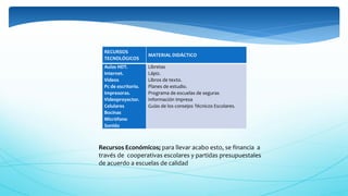 RECURSOS
TECNOLÓGICOS
MATERIAL DIDÁCTICO
Aulas HDT.
Internet.
Videos
Pc de escritorio.
Impresoras.
Videoproyector.
Celulares
Bocinas
Micrófono
Sonido
Libretas
Lápiz.
Libros de texto.
Planes de estudio.
Programa de escuelas de seguras
Información impresa
Guías de los consejos Técnicos Escolares.
Recursos Económicos; para llevar acabo esto, se financia a
través de cooperativas escolares y partidas presupuestales
de acuerdo a escuelas de calidad
 