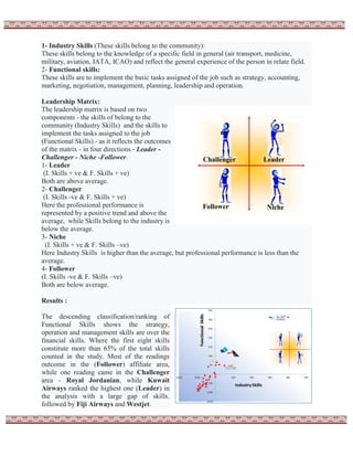 1- Industry Skills (These skills belong to the community):
These skills belong to the knowledge of a specific field in general (air transport, medicine,
military, aviation, IATA, ICAO) and reflect the general experience of the person in relate field.
2- Functional skills:
These skills are to implement the basic tasks assigned of the job such as strategy, accounting,
marketing, negotiation, management, planning, leadership and operation.
Leadership Matrix:
The leadership matrix is based on two
components - the skills of belong to the
community (Industry Skills) and the skills to
implement the tasks assigned to the job
(Functional Skills) - as it reflects the outcomes
of the matrix - in four directions - Leader -
Challenger - Niche -Follower.
1- Leader
(I. Skills + ve & F. Skills + ve)
Both are above average.
2- Challenger
(I. Skills -ve & F. Skills + ve)
Here the professional performance is
represented by a positive trend and above the
average, while Skills belong to the industry is
below the average.
3- Niche
(I. Skills + ve & F. Skills –ve)
Here Industry Skills is higher than the average, but professional performance is less than the
average.
4- Follower
(I. Skills -ve & F. Skills –ve)
Both are below average.
Results :
The descending classification/ranking of
Functional Skills shows the strategy,
operation and management skills are over the
financial skills. Where the first eight skills
constitute more than 65% of the total skills
counted in the study. Most of the readings
outcome in the (Follower) affiliate area,
while one reading came in the Challenger
area - Royal Jordanian, while Kuwait
Airways ranked the highest one (Leader) in
the analysis with a large gap of skills.
followed by Fiji Airways and Westjet.
LeaderChallenger
NicheFollower
 