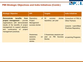 PMI Strategic Objectives and India Initiatives (Contd.) e-Learning Programs 3 Awareness sessions per year on PM Success Stories  Awareness sessions on success  stories Consortium of PMI & Other Partners Lessons Learnt/Best Practices Repository 50 success stories repository  per year Repository of Project Management success stories Demonstrate benefits from project management  – provide organizations with demonstrated results of the benefits of project management to support adoption and continuance of project management practices. India Initiatives  Targets KPI Strategic Objective 