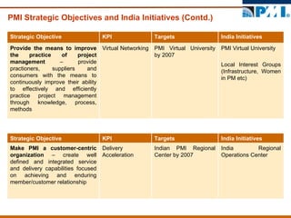 PMI Strategic Objectives and India Initiatives (Contd.) PMI Virtual University  Local Interest Groups (Infrastructure, Women in PM etc) PMI Virtual University by 2007 Virtual Networking  Provide the means to improve the practice of project management  – provide practioners, suppliers and consumers with the means to continuously improve their ability to effectively and efficiently practice project management through knowledge, process, methods India Initiatives  Targets KPI Strategic Objective India Regional Operations Center Indian PMI Regional Center by 2007  Delivery Acceleration  Make PMI a customer-centric organization  – create well defined and integrated service and delivery capabilities focused on achieving and enduring member/customer relationship India Initiatives  Targets KPI Strategic Objective 