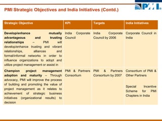PMI Strategic Objectives and India Initiatives (Contd.) Consortium of PMI & Other Partners Special   Incentive Scheme for PMI Chapters in India PMI & Partners Consortium by 2007 PMI & Partners Consortium  Champion project management adoption and maturity  – Through advocacy, PMI will improve the process of building and promoting the value of project management as it relates to achievement of strategic business initiatives (organizational results) to decision Corporate Council in India  India Corporate Council by 2006  India Corporate Council  Develop/enhance mutually advantageous and trusting relationships  – PMI will develop/enhance trusting and vibrant relationships, alliances and formal/informal networks in order to influence organizations to adopt and utilize project management or assist in India Initiatives  Targets KPI Strategic Objective 